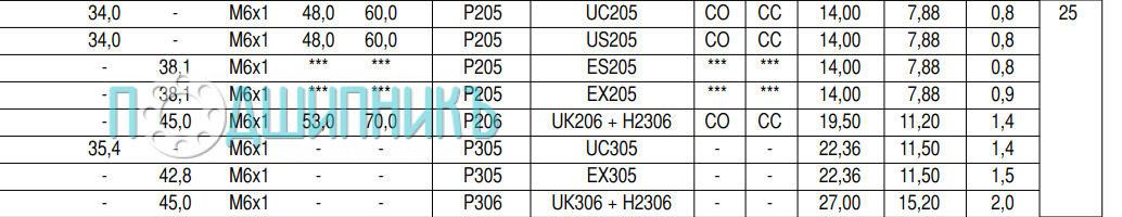 Характеристики подшипникового узла USP 205 от SNR