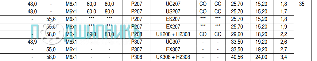 Характеристики подшипникового узла USP 207 от SNR