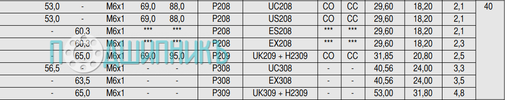Характеристики подшипникового узла USP 208 от SNR