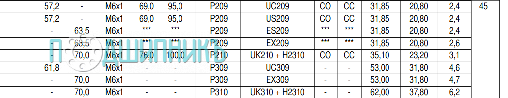 Характеристики подшипникового узла USP 209 от SNR