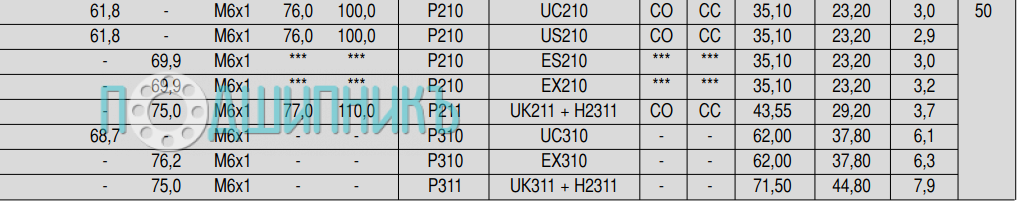 Характеристики подшипникового узла USP 210 от SNR