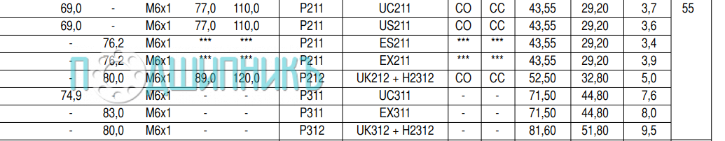 Характеристики подшипникового узла UCP 211 от SNR
