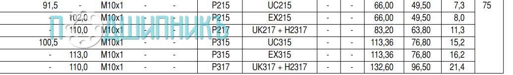 Характеристики подшипникового узла UCP 215 от SNR
