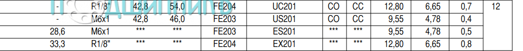 Характеристики подшипникового узла USFE 201 от SNR