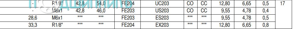 Характеристики подшипникового узла USFE 203 от SNR