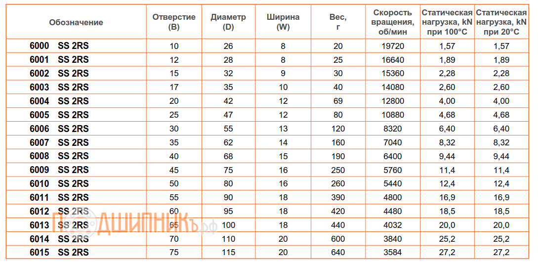 Сводная таблица характеристик SS 6000 2RS (6000 BSS 2RS) Сводная таблица характеристик SS 6000 2RS (6000 BSS 2RS)