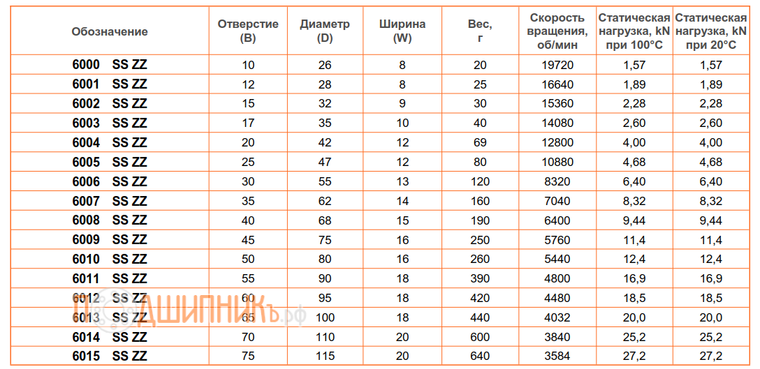 Сводная таблица характеристик SS 6000 ZZ (6000 BSS ZZ) Сводная таблица характеристик SS 6000 ZZ (6000 BSS ZZ)
