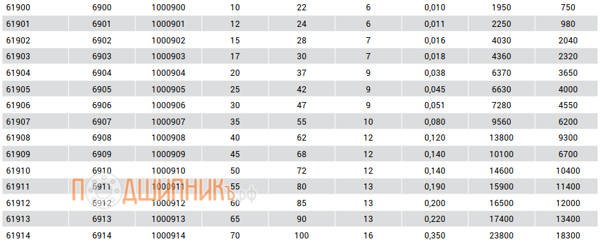 Рабочие характеристики SS 61913 ZZ (61913 BSS ZZ) Рабочие характеристики SS 61913 ZZ (61913 BSS ZZ)