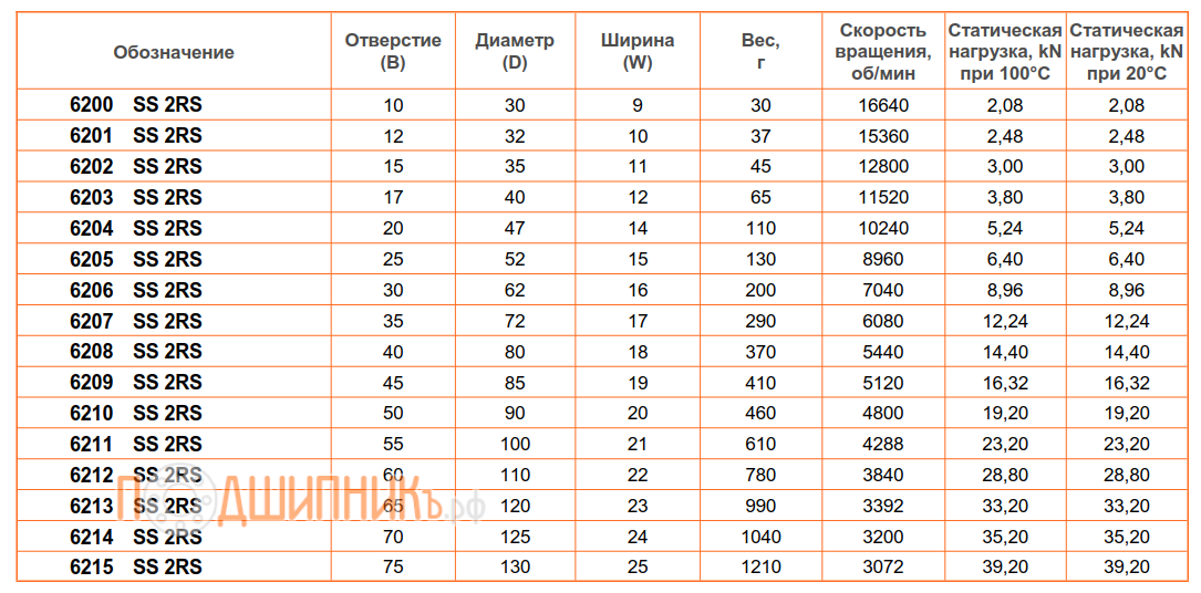 Сводная таблица характеристик SS 6200 2RS (6200 BSS 2RS) Сводная таблица характеристик SS 6200 2RS (6200 BSS 2RS)