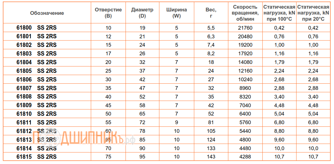 Сводная таблица характеристик SS 61803 2RS (61803 BSS 2RS) Сводная таблица характеристик SS 61803 2RS (61803 BSS 2RS)