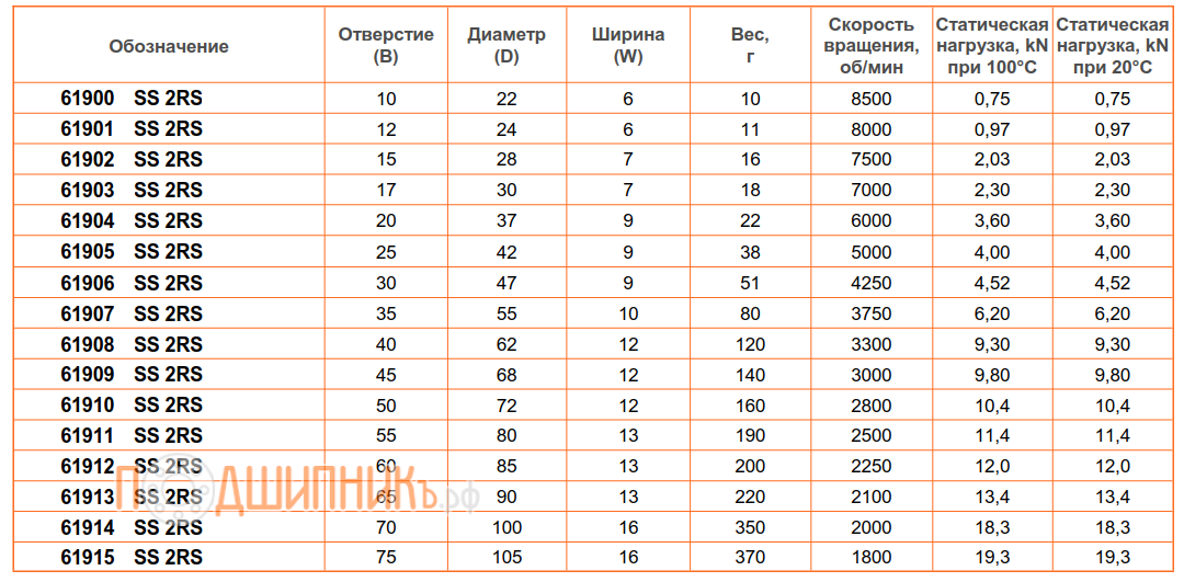 Сводная таблица характеристик SS 61908 2RS (61908 BSS 2RS) Сводная таблица характеристик SS 61908 2RS (61908 BSS 2RS)