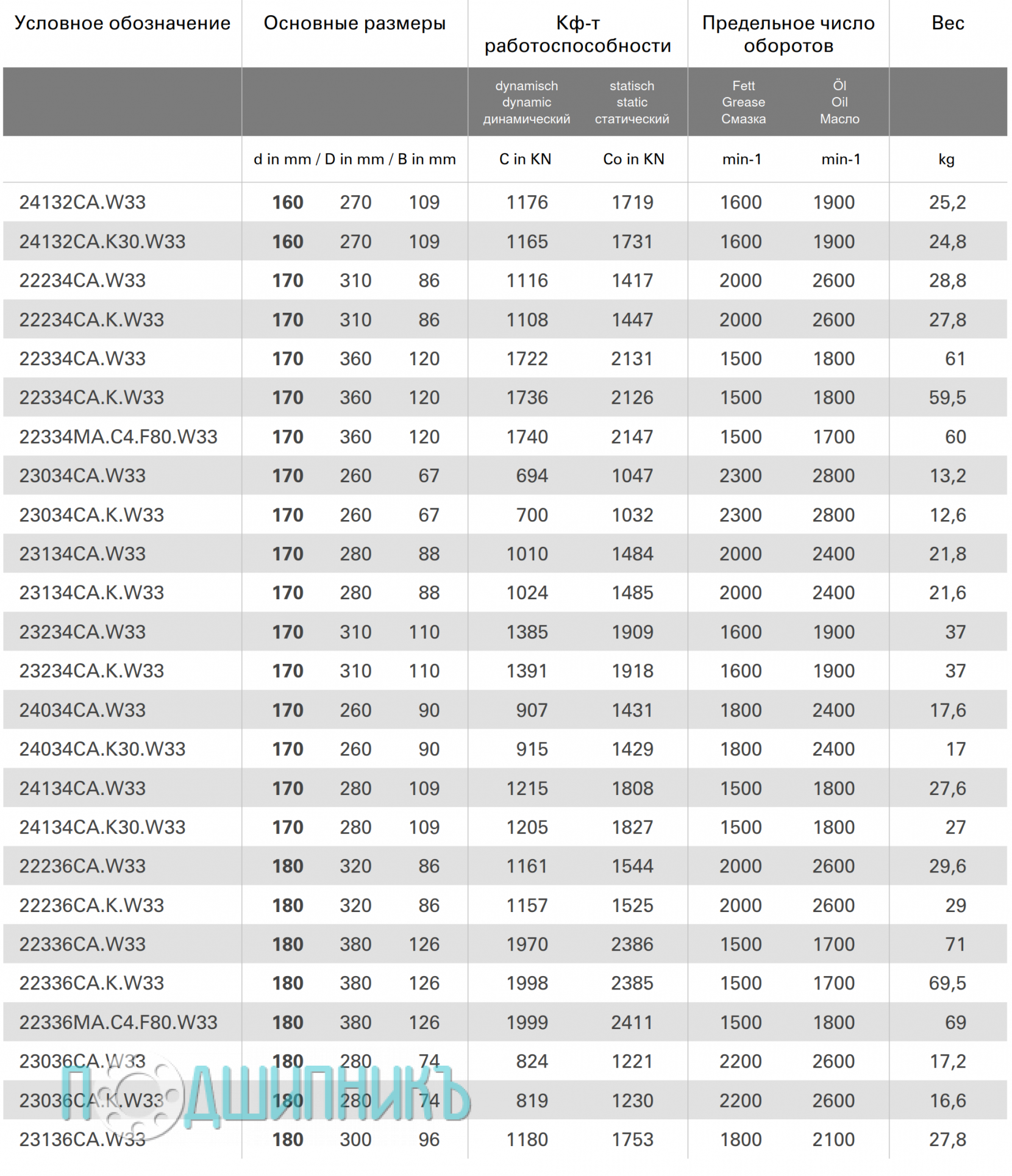 Характеристики подшипник 22334CC.W33 от STC-STEYR роликовый самоустанавливающийся