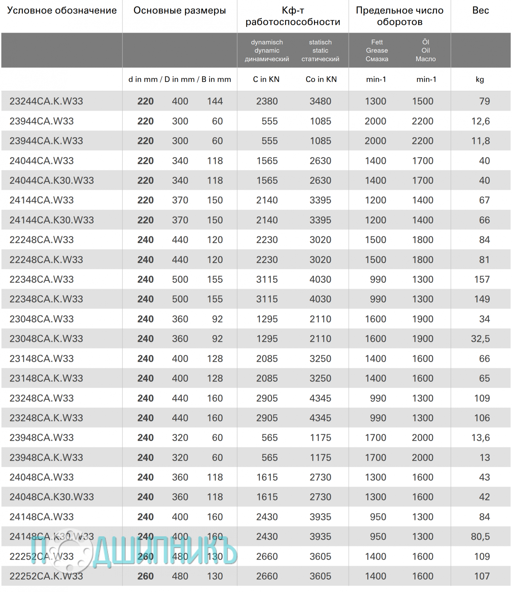 Характеристики подшипник 22248CA.K.W33 от STC-STEYR роликовый самоустанавливающийся