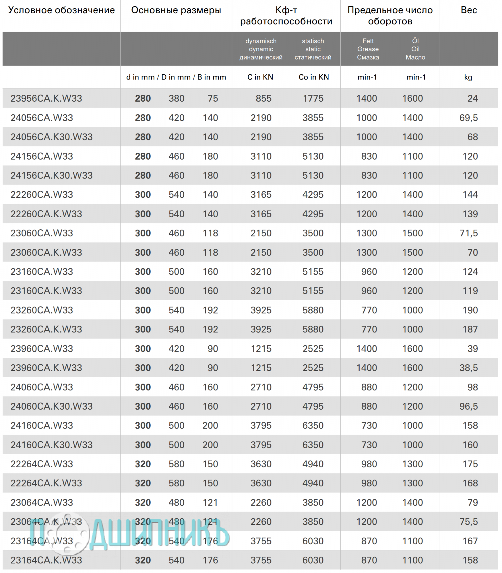 Характеристики подшипник 22264CA.K.W33 от STC-STEYR роликовый самоустанавливающийся