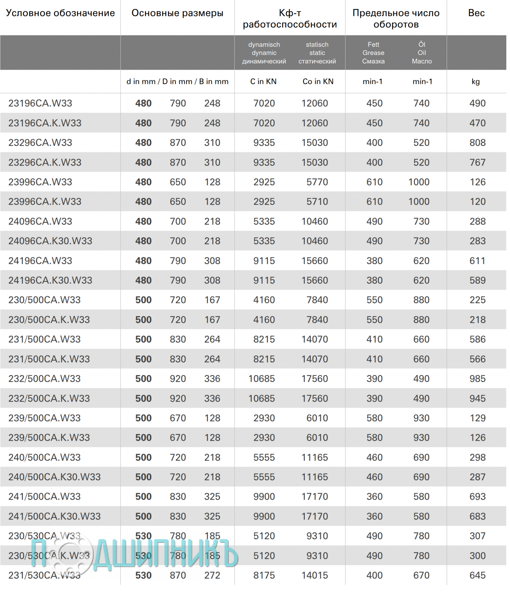 Характеристики подшипник 230/530CA.W33 от STC-STEYR роликовый самоустанавливающийся