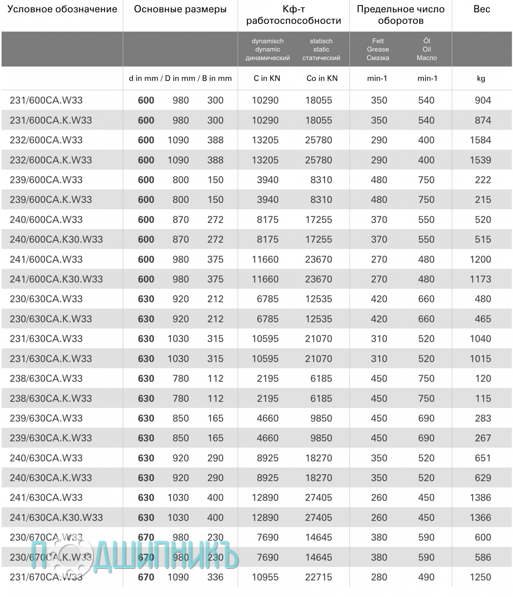 Характеристики подшипник 230/670CA.K.W33 от STC-STEYR роликовый самоустанавливающийся