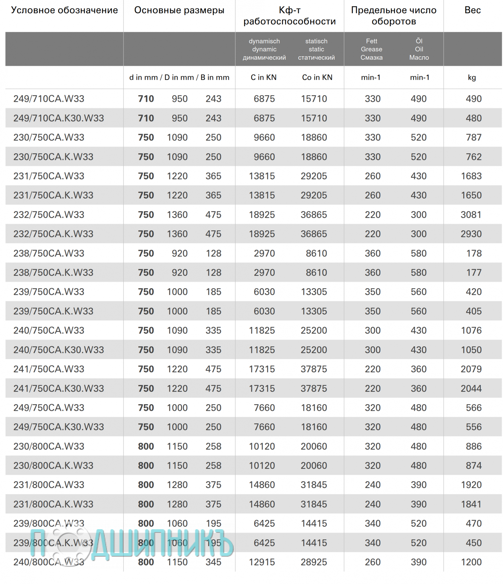 Характеристики подшипник 230/800CA.K.W33 от STC-STEYR роликовый самоустанавливающийся