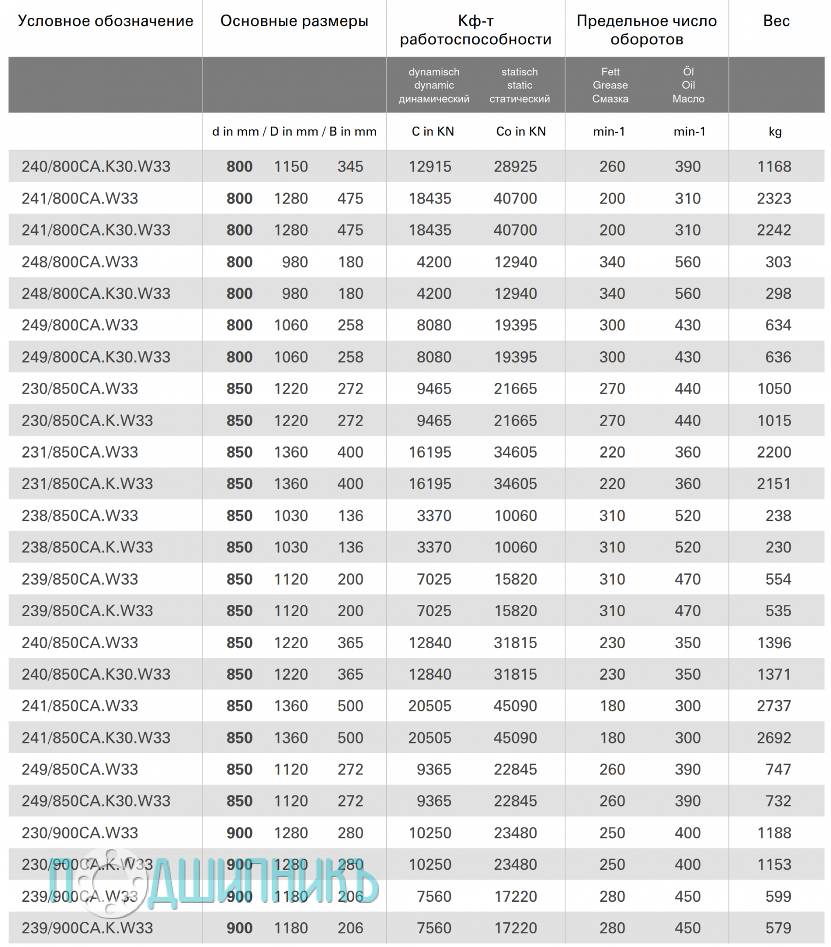 Характеристики подшипник 230/850CA.K.W33 от STC-STEYR роликовый самоустанавливающийся