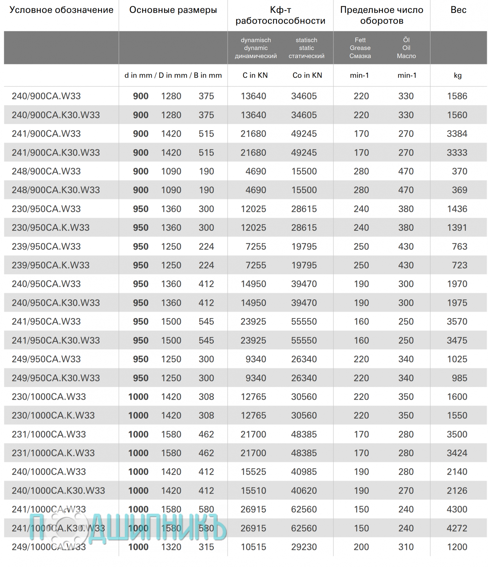 Характеристики подшипник 230/1000CA.W33 от STC-STEYR роликовый самоустанавливающийся