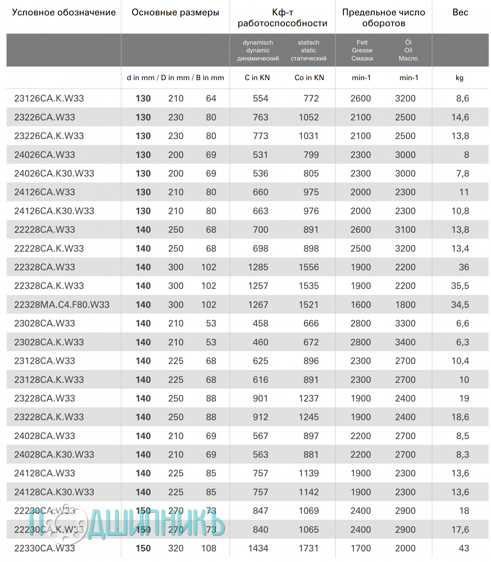Характеристики подшипник 22228CA.K.W33 от STC-STEYR роликовый самоустанавливающийся