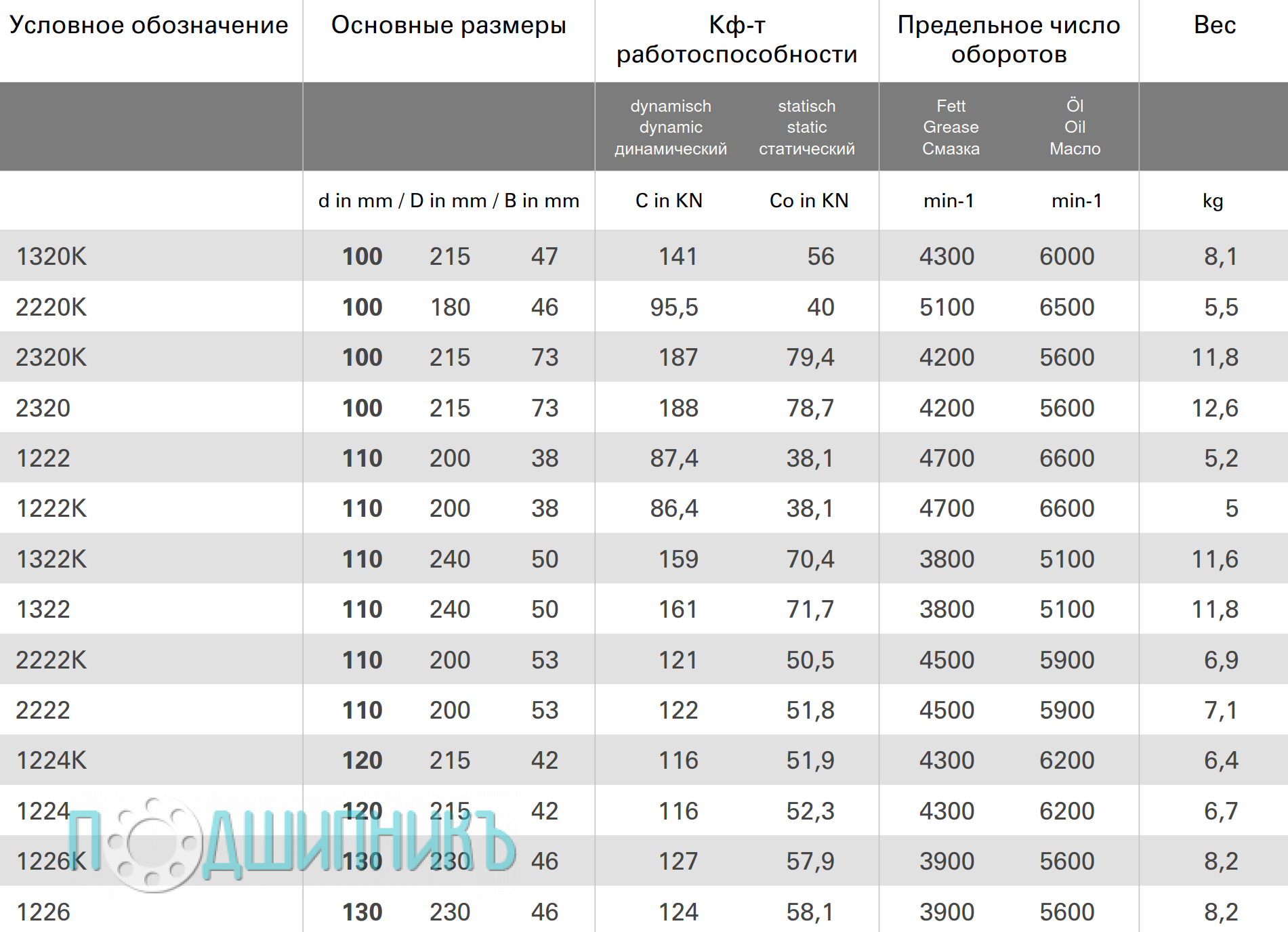 Характеристики подшипник 1222K от STC-STEYR шариковый самоустанавливающиеся