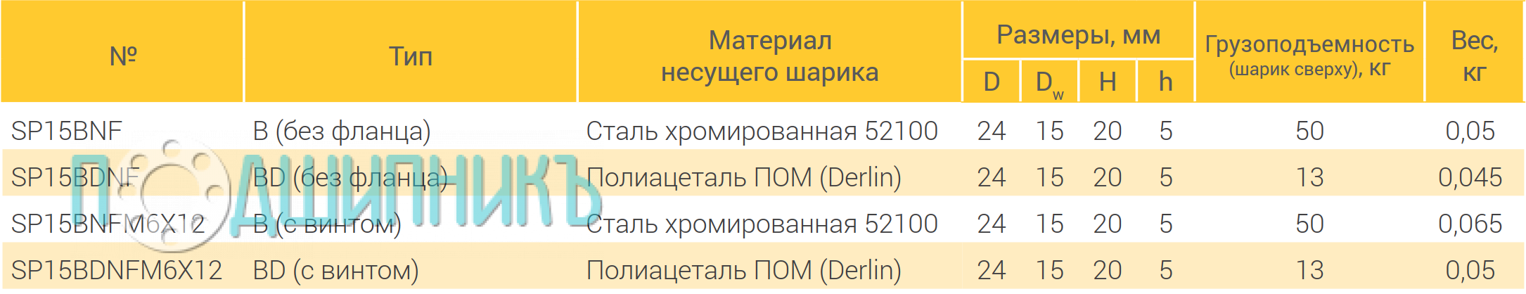 Характеристики шариковая опора SP 15 B-NF M6X12 от TECHNIX