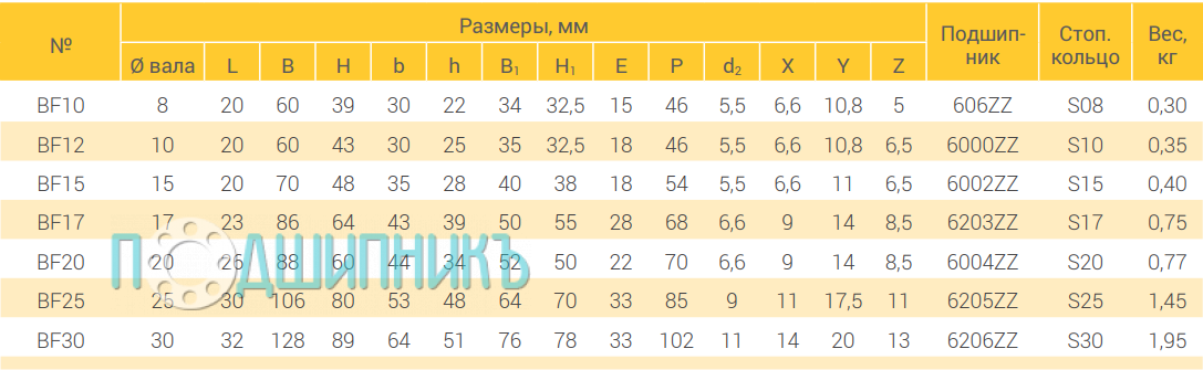 Характеристики опора BF10X