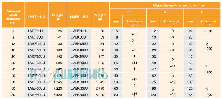 Характеристики LMEK 50-UU от TECHNIX