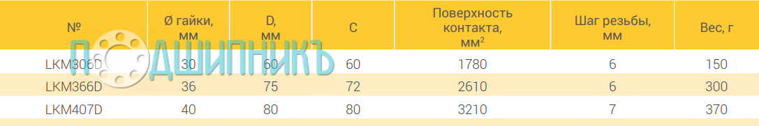 Характеристики гайка LKM306D