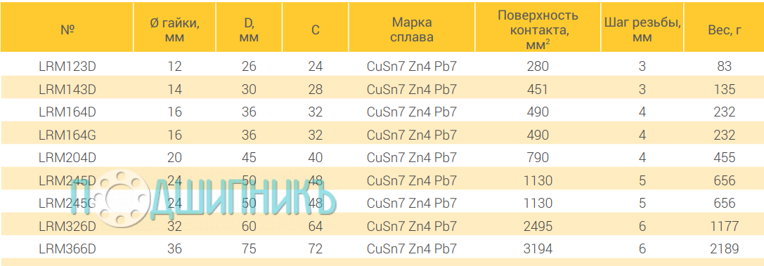 Характеристики гайка LRM164D
