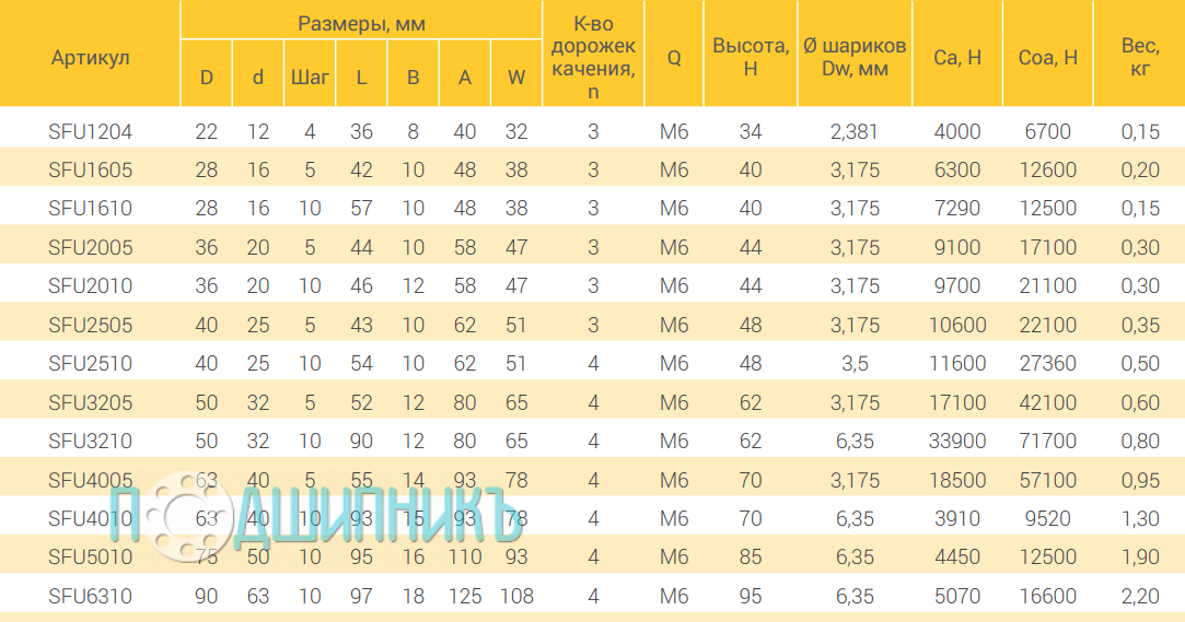 Характеристики гайка SFU3205