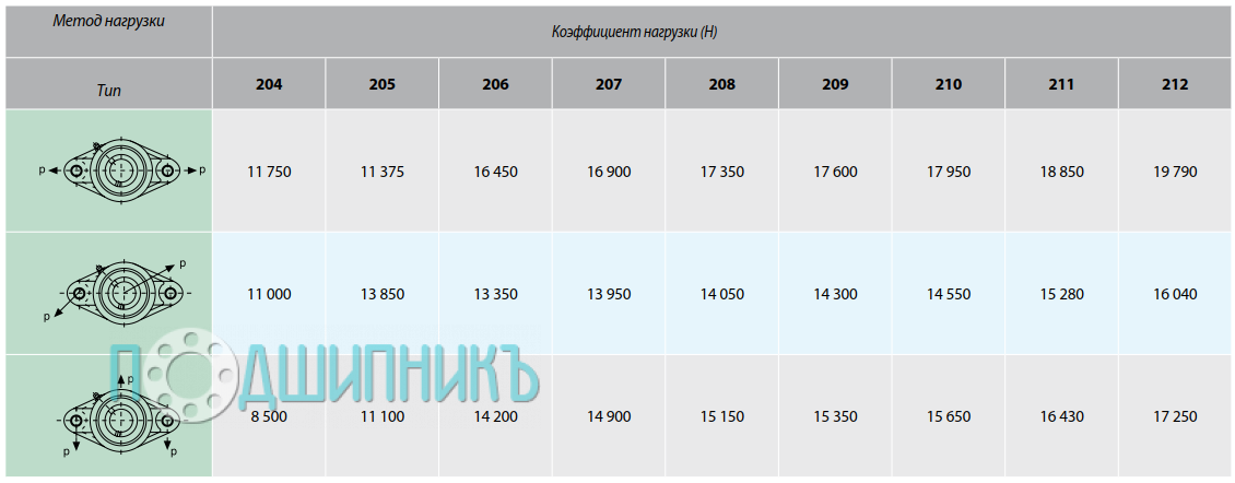 Характеристики подшипниковый узел UCFL 206 от TECHNIX