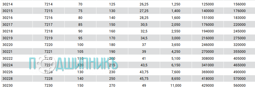 Характеристики подшипника 30221 от MTM