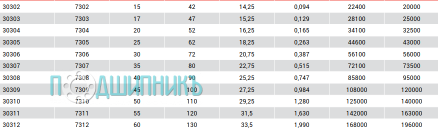 Характеристики подшипника 30306 от MTM