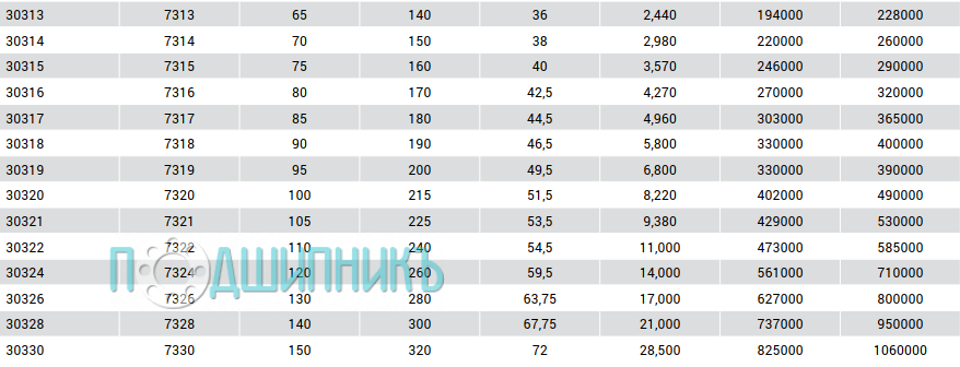 Характеристики подшипника 30315 от MTM