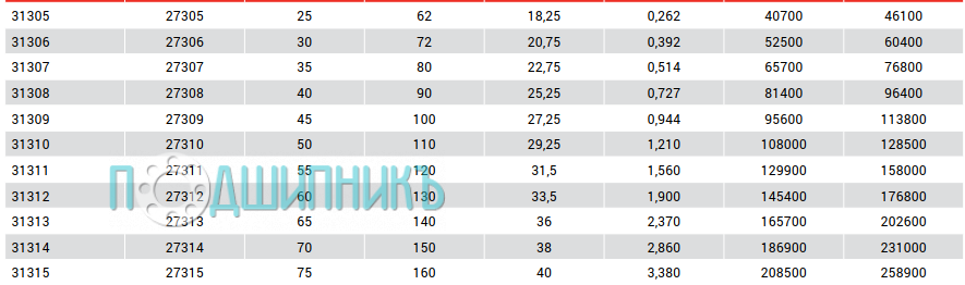 Характеристики подшипника 31315 от MTM