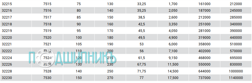 Характеристики подшипника 32222 от MTM