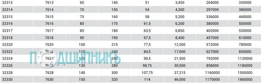 Характеристики подшипника 32320 от MTM