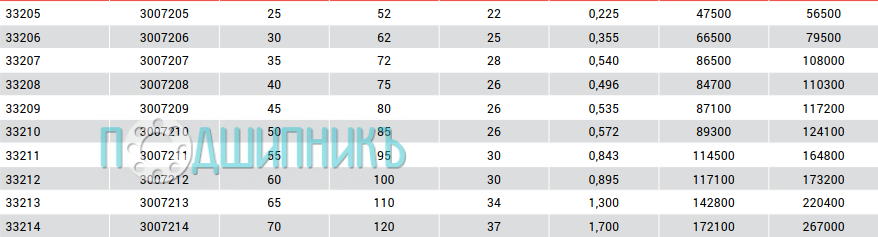 Характеристики подшипника 33213 от MTM