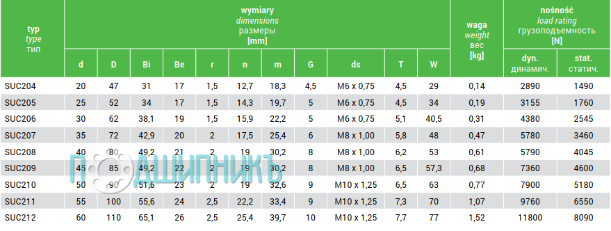 Характеристики подшипника SUC206 от MTM