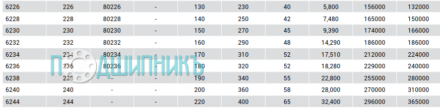 Характеристики подшипника 6244 ZZ