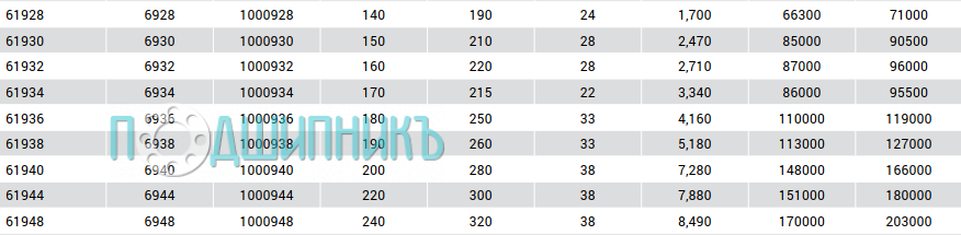 Характеристики подшипника 61930