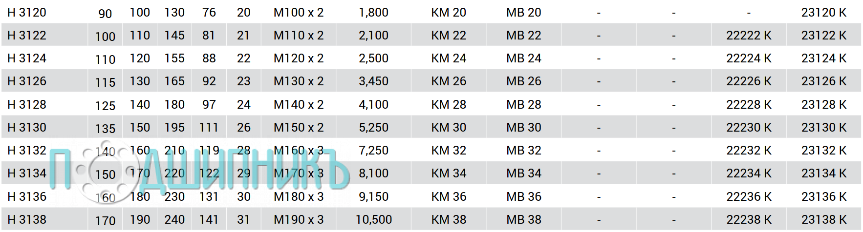 Характеристики втулка H 3136 от MTM закрепительная