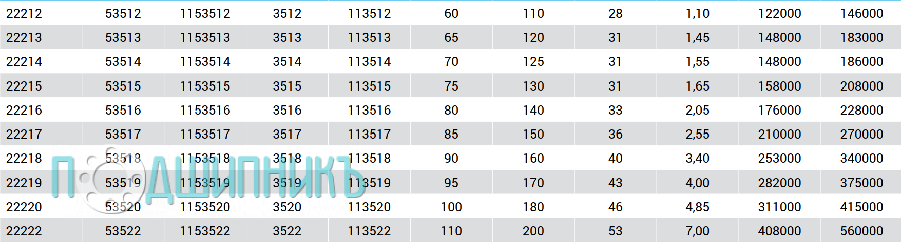 Характеристики подшипник 22222 CW33C3 от MTM cферический роликовый