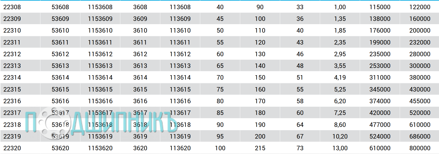 Характеристики подшипник 22313 CW33 от MTM cферический роликовый