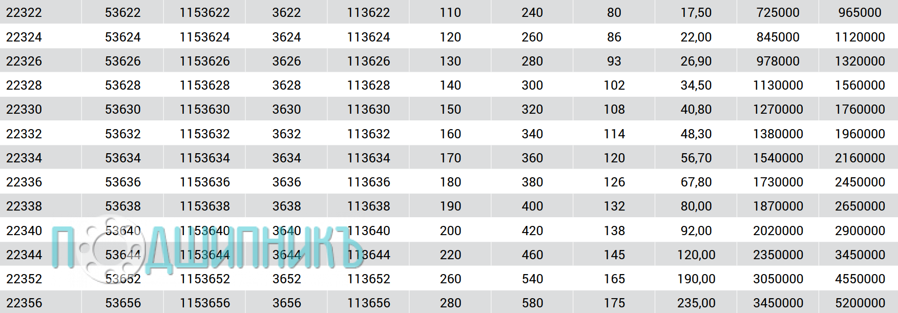 Характеристики подшипник 22340 CW33 от MTM cферический роликовый