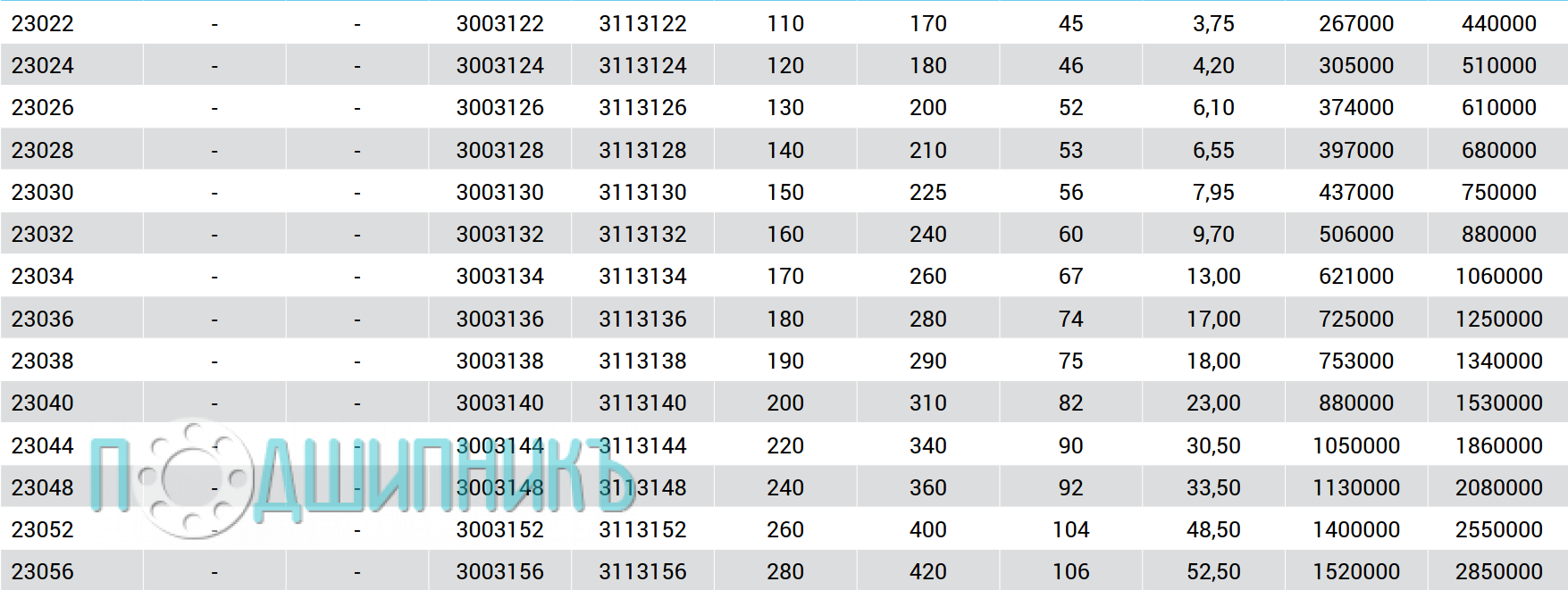 Характеристики подшипник 23024 CW33 от MTM cферический роликовый