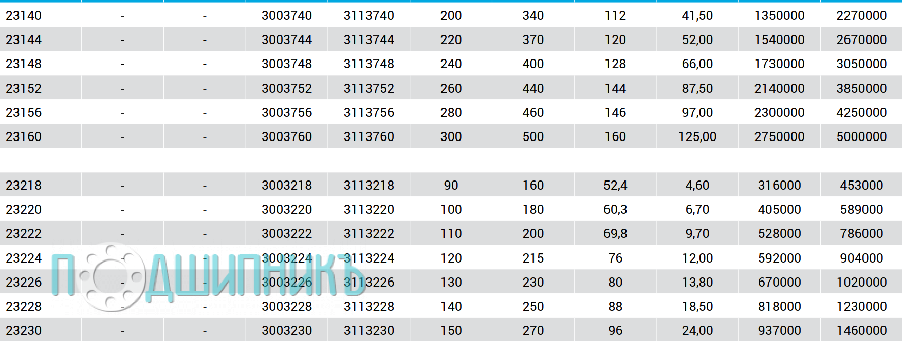 Характеристики подшипник 23228 MW33C3 от MTM cферический роликовый