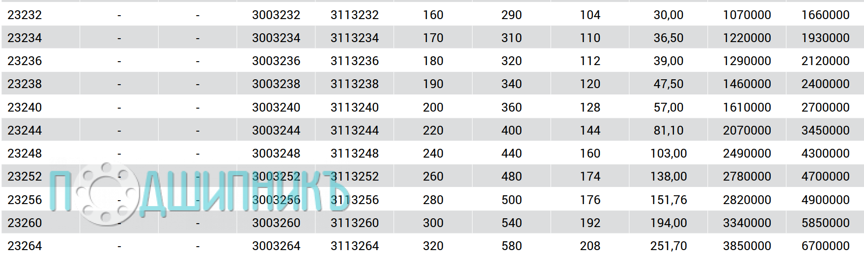 Характеристики подшипник 23256 KMW33C3 от MTM cферический роликовый